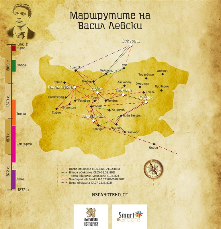 Маршрутите на Васил Левски